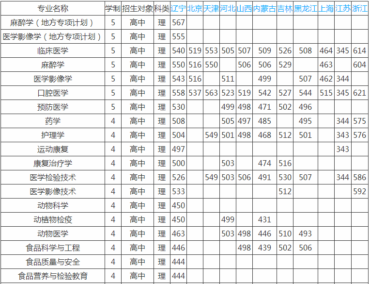 在最新2020年校友会版全国大学中,锦州医科大学排名全国第380名