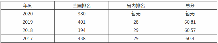 锦州医学院是几本大学排名全国第几?2023年录取分数线是多少?