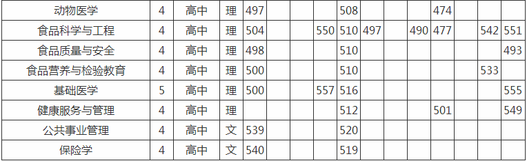 锦州医学院是几本大学排名全国第几?2023年录取分数线是多少?