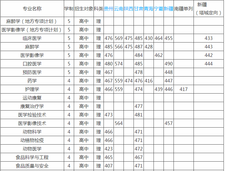 锦州医学院是几本大学排名全国第几?2023年录取分数线是多少?