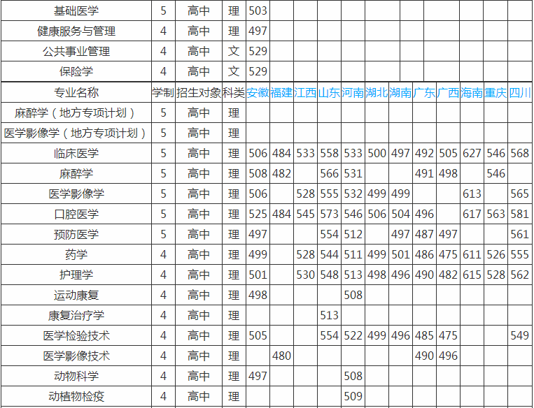 锦州医学院是几本大学排名全国第几?2023年录取分数线是多少?