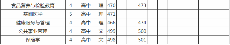 锦州医学院是几本大学排名全国第几?2023年录取分数线是多少?