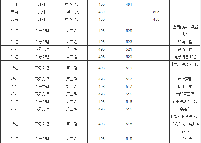 宁夏理工学院是公办还是民办学费多少?2019录取分数线是多少?