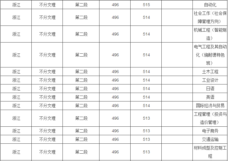 宁夏理工学院是公办还是民办学费多少?2019录取分数线是多少?