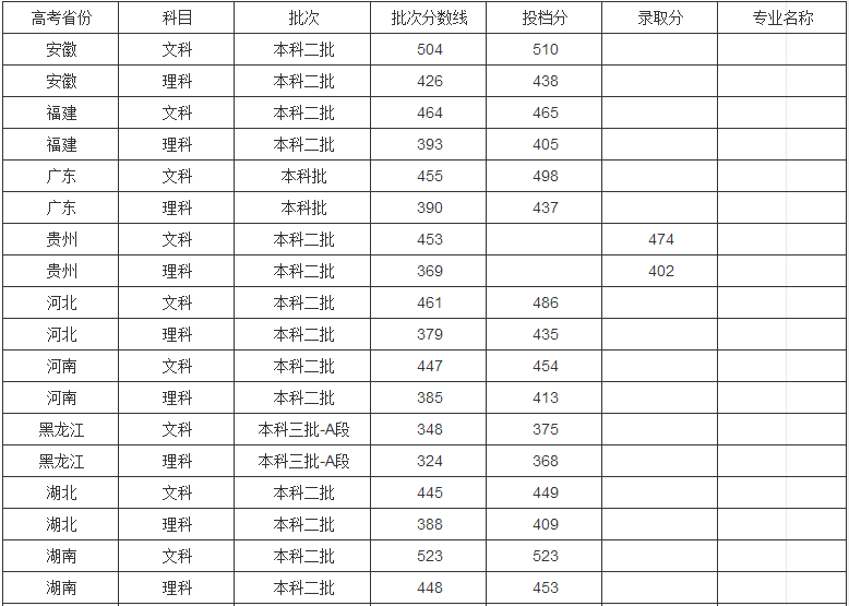 宁夏理工学院是公办还是民办学费多少?2019录取分数线是多少?