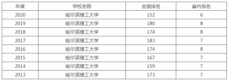 哈尔滨理工大学知名度高吗为什么没评上211?是几本排名全国第几