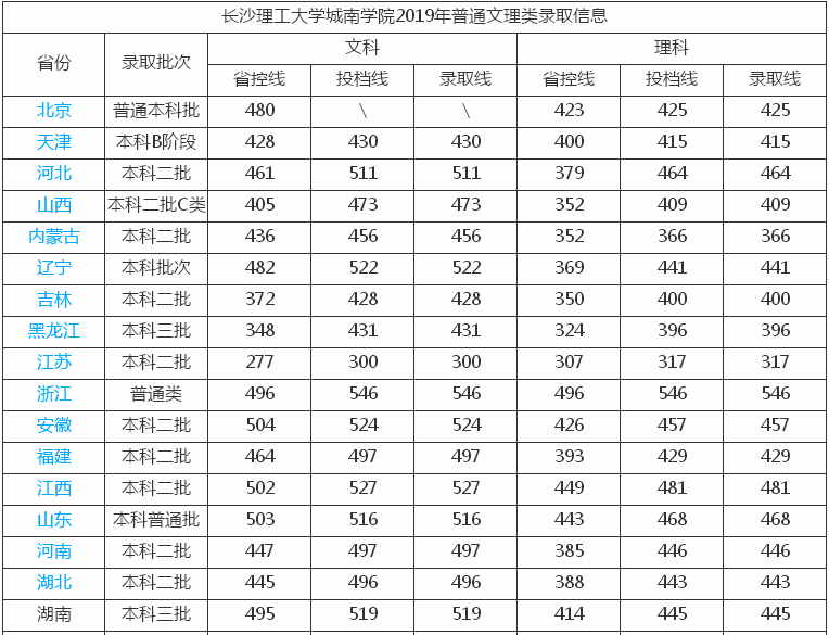 长沙理工大学城南学院是二本还是三本公办的吗?2019分数线多少?