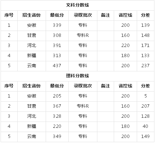 安徽广播影视职业技术学院是中专还是大专?分数线及宿舍环境介绍