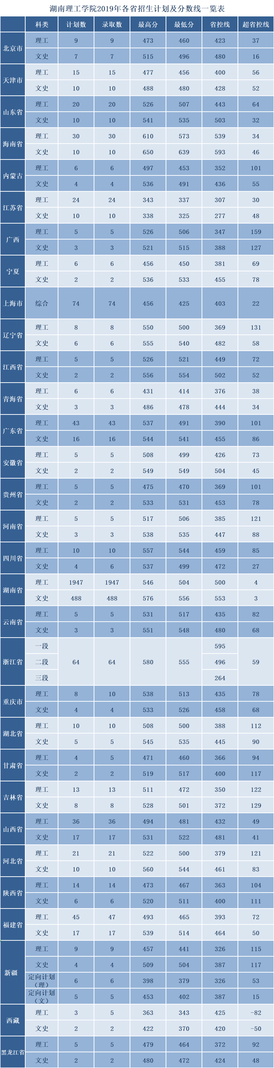 湖南理工大学是几本大学在哪里是211吗?2019年录取分数线是多少