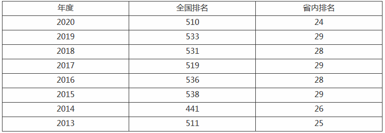 德州学院是一本二本还是三本?排名第几位学费一年多少宿舍怎么样