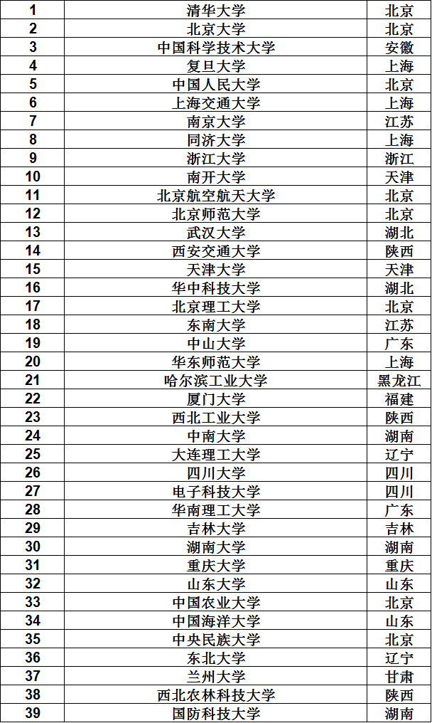 什么是211大学和985大学两者区别在哪?985学校名单一览表出炉