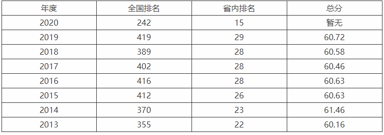 沈阳大学为什么排名这么低是211吗?宿舍环境好吗2023录取分数线