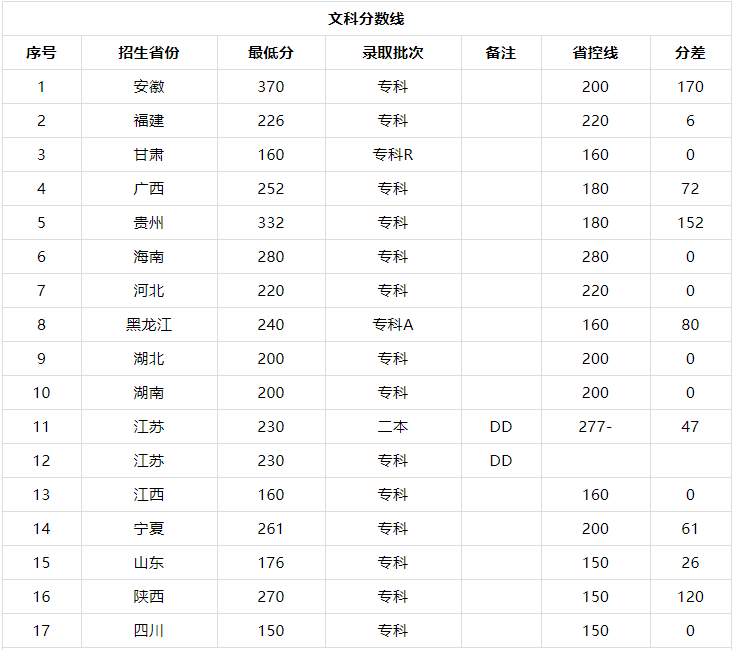 漳州科技职业学院是公办还是民办的口碑好吗?有什么专业录取分数