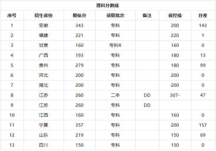 漳州科技职业学院是公办还是民办的口碑好吗?有什么专业录取分数