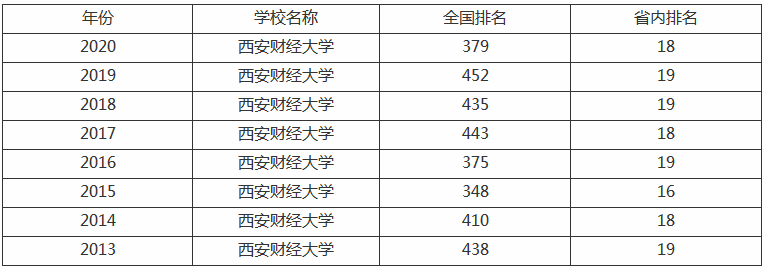 西安财经大学是一本吗_西安的大学财经类_西安财经大学认可度