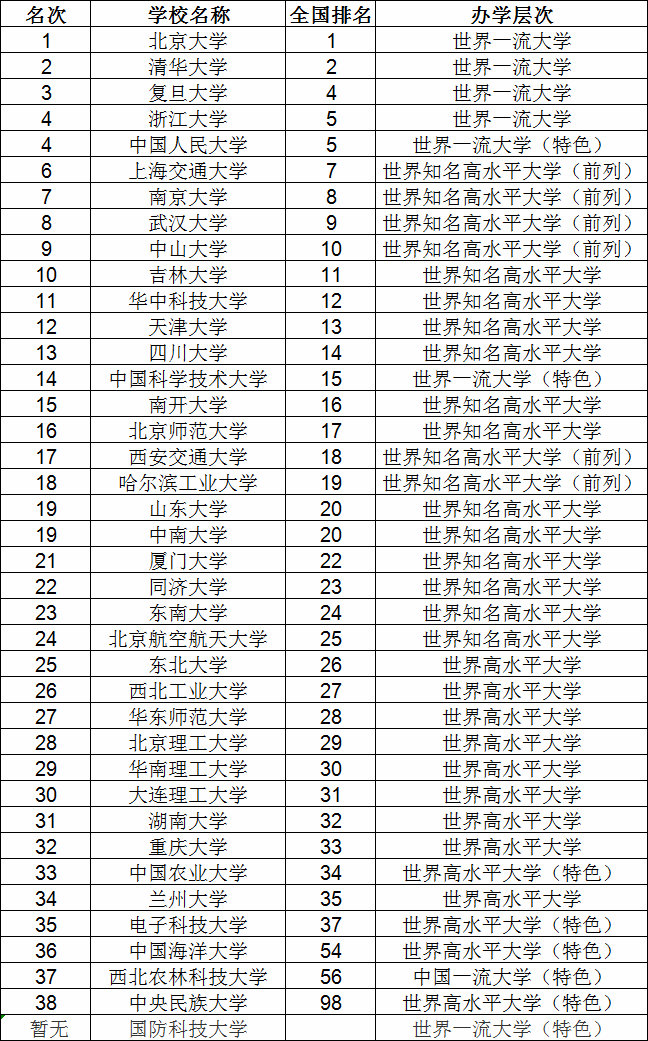 985大学是哪39所最新名单排名如何?985大学等级划分成几个梯队