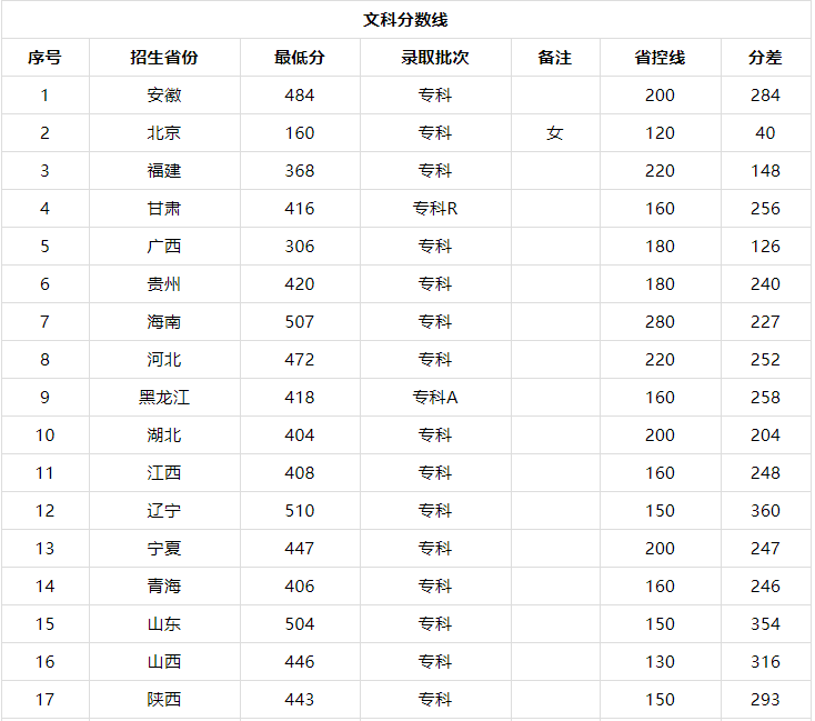天津医学高等专科学校学费多少怎么样?就业率高吗2019录取分数线