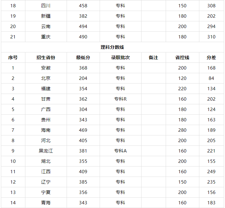天津医学高等专科学校学费多少怎么样?就业率高吗2019录取分数线