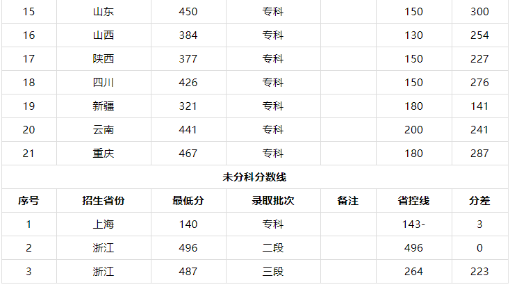天津医学高等专科学校学费多少怎么样?就业率高吗2019录取分数线