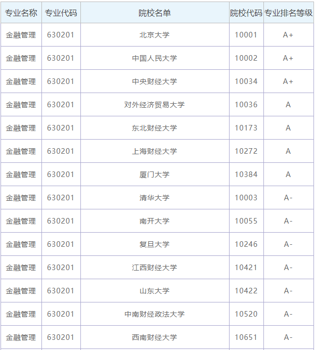 金融管理专业主要学什么好找吗工作?就业前景怎样?专业大学排名
