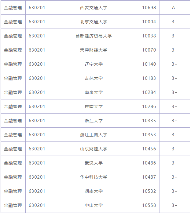 金融管理专业主要学什么好找吗工作?就业前景怎样?专业大学排名