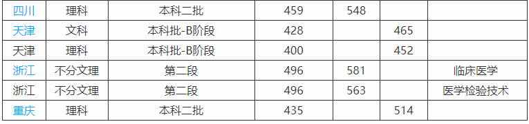 河北医科大学临床学院是二本还是三本?宿舍环境及2019录取分数线