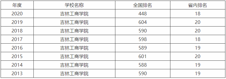 吉林工商学院是好二本吗详细地址在哪?宿舍环境及省内排名第几?