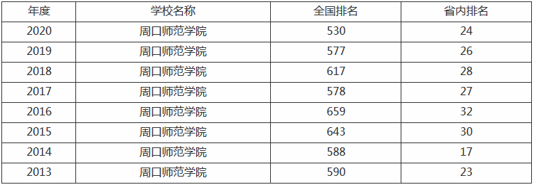 周口师范学院是几本院校全国最新排名第几?2023分数线是多少?