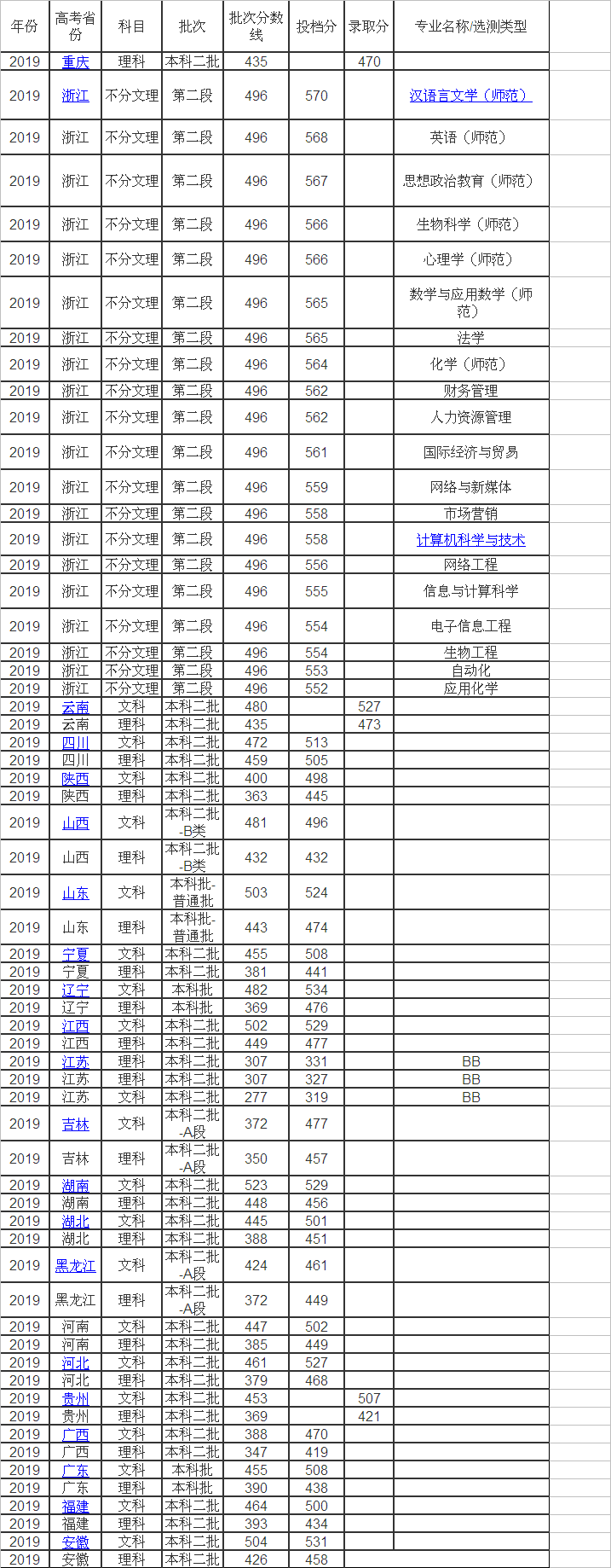 周口师范学院是几本院校全国最新排名第几?2023分数线是多少?