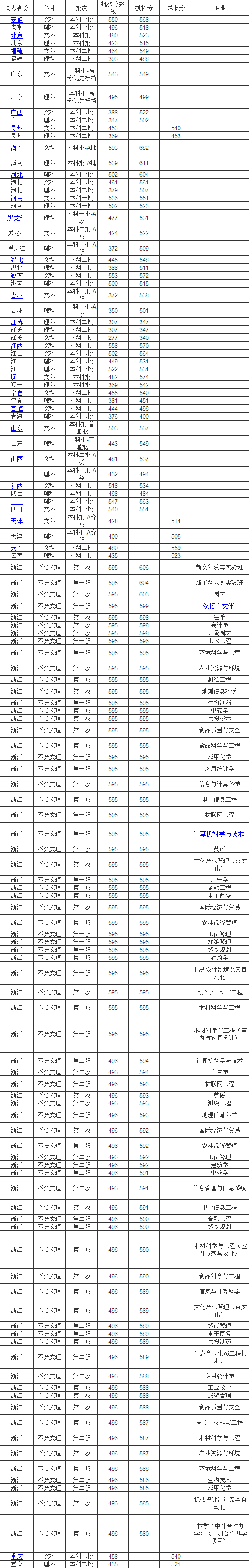 浙江农林大学属于一本还是二本?地址在哪里好就业吗2019分数线