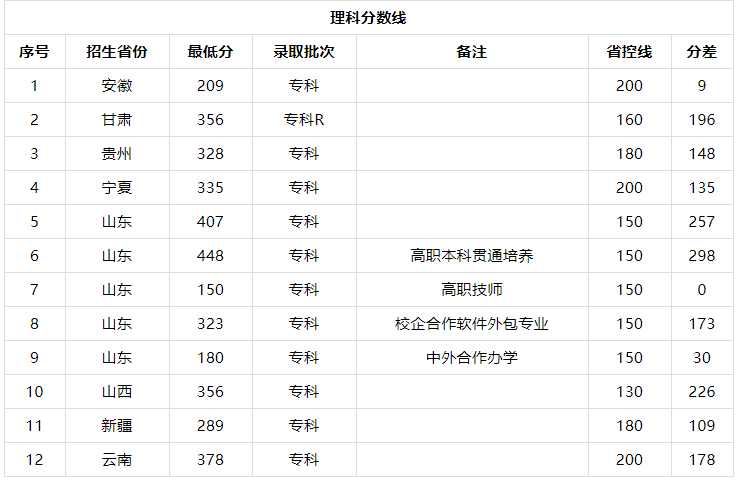 淄博职业学院是大专还是中专王牌专业有哪些?多少分能上地址在哪