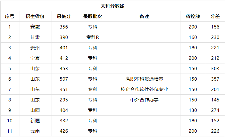 淄博职业学院是大专还是中专王牌专业有哪些?多少分能上地址在哪