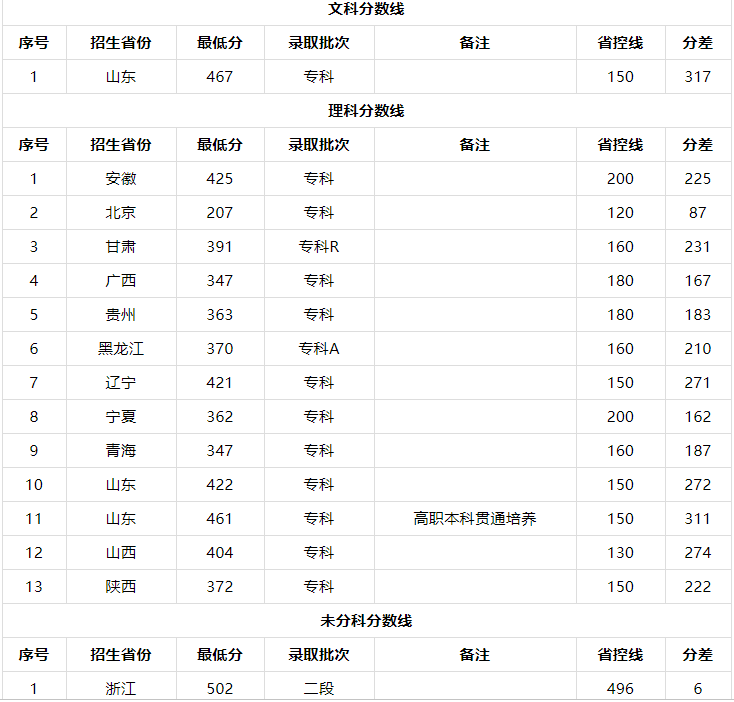 山东医学高等专科学校怎么样多少分能上?好就业吗学费一年是多