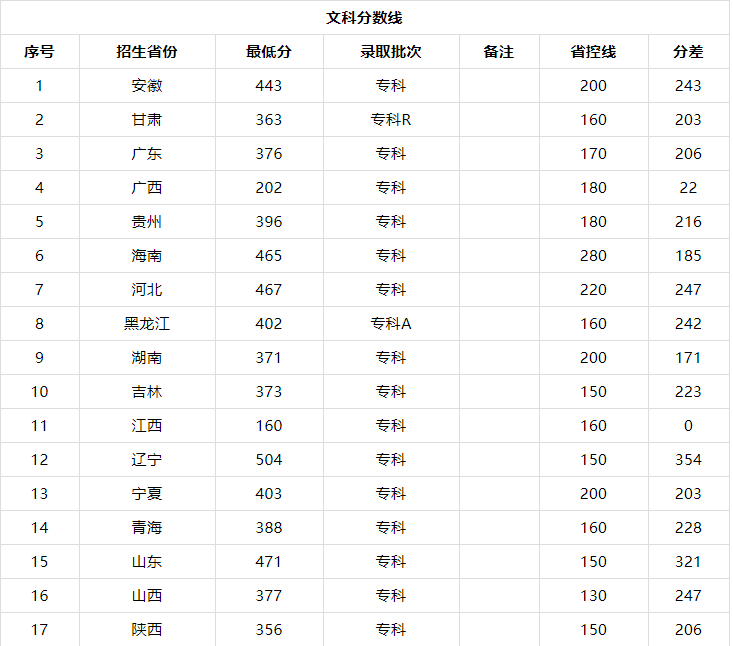 长春医学高等专科学校学费多少有哪些专业?宿舍环境及录取分数线