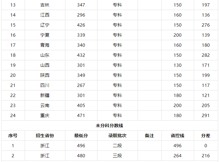 长春医学高等专科学校学费多少有哪些专业?宿舍环境及录取分数线