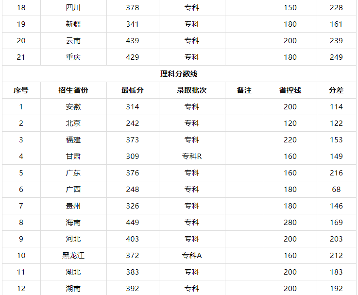 长春医学高等专科学校学费多少有哪些专业?宿舍环境及录取分数线