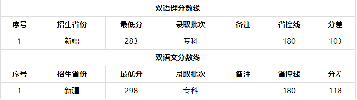 长春医学高等专科学校学费多少有哪些专业?宿舍环境及录取分数线