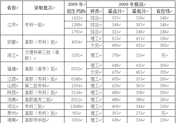 苏州卫生职业技术学院分数线是多少?有哪些专业?宿舍环境怎么样