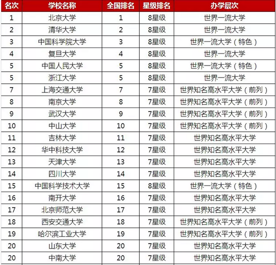 中国大学排名前20名有哪些?录取分数线怎么样的?