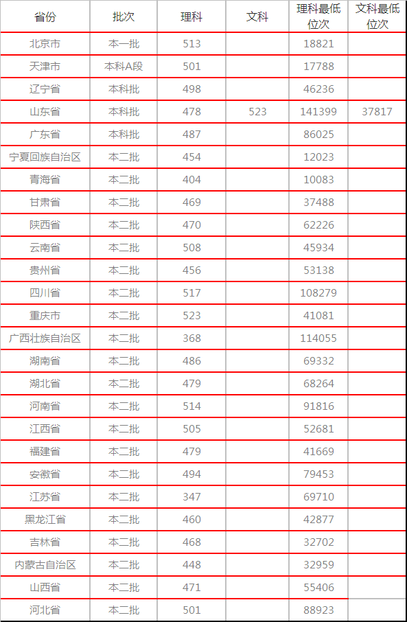 济宁医学院是几本院校宿舍怎么样?2019年各省录取分数线是多少?