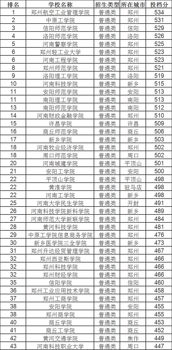 河南2020多少分能上二本大学?历年河南高考分数线多少文理汇总