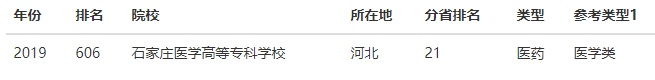 石家庄医学高等专科学校是公办的吗排名第几?学费多少宿舍环境