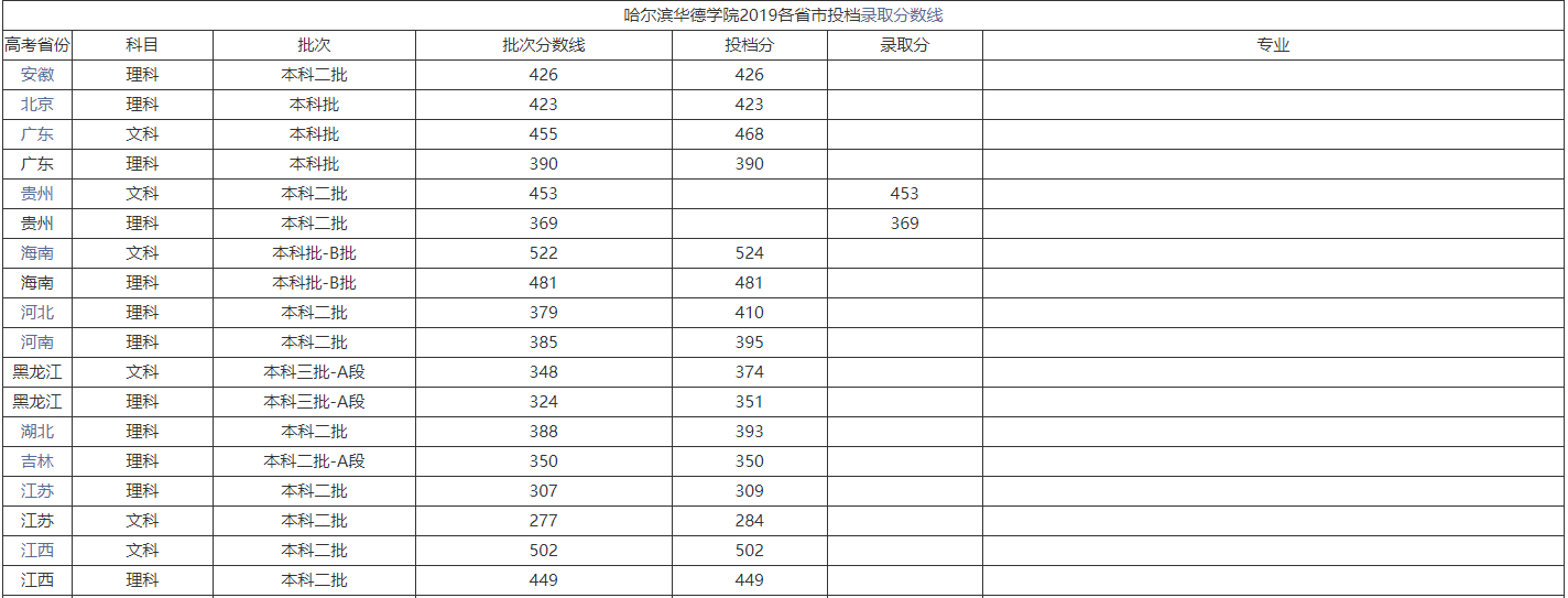 哈尔滨华德学院是二本吗学费多少?宿舍条件及2019年录取分数线