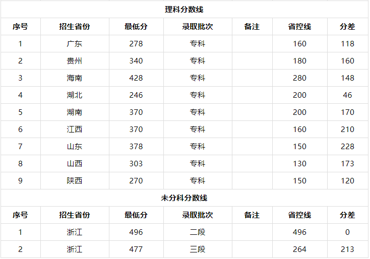 长沙电力职业技术学院在哪学费多少?宿舍条件及2019录取分数线