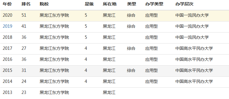 黑龙江东方学院怎么样好不好是几本?全国排名第几一年学费是多少