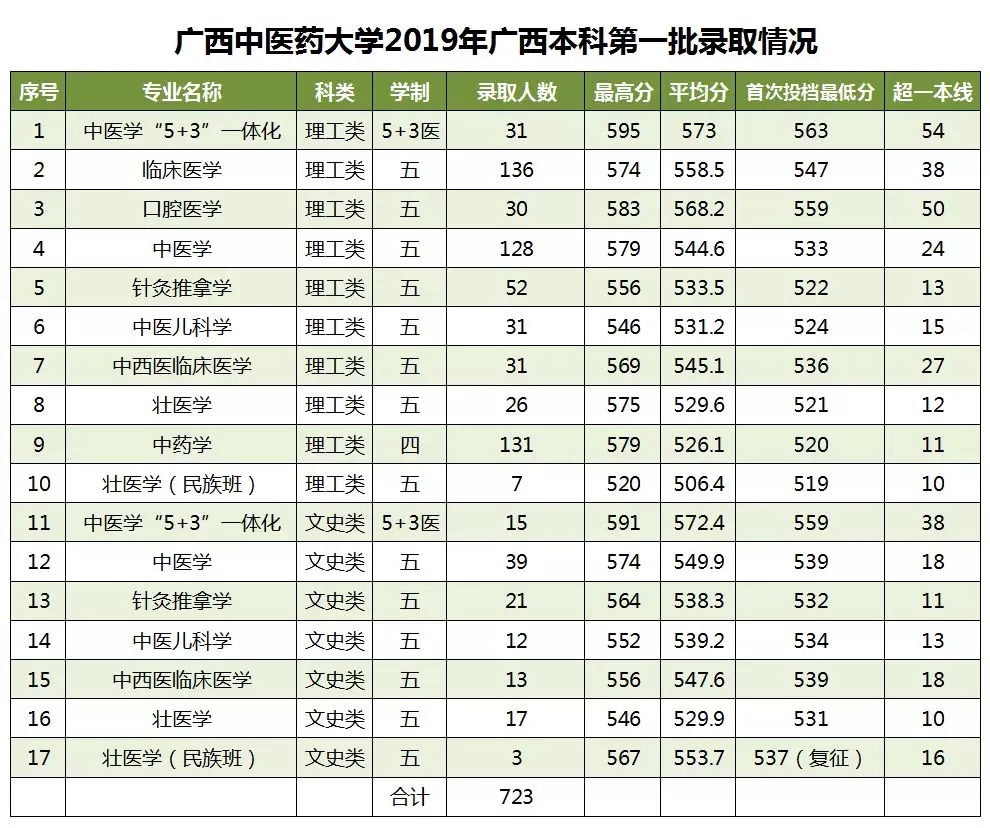 广西中医药大学是一本还是二本?宿舍怎么样2019录取分数线是多少