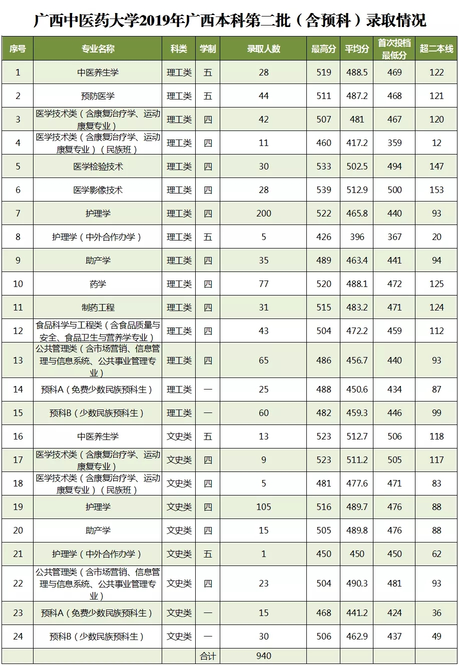广西中医药大学是一本还是二本?宿舍怎么样2019录取分数线是多少