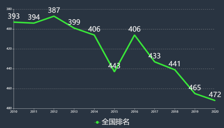 湖北民族大学怎么样升一本了吗?2020排名全国第几学费一年是多少