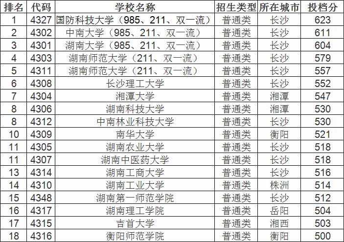 历年湖南高考分数线多少全国排名如何?湖南近十年高考分数线