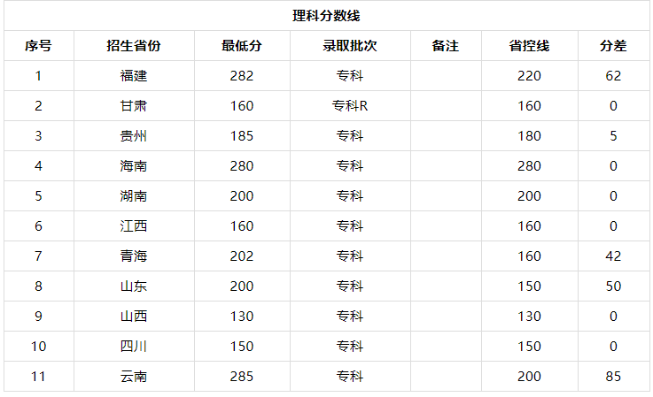 吉安职业技术学院有哪些专业好就业吗?录取分数线是多少宿舍条件